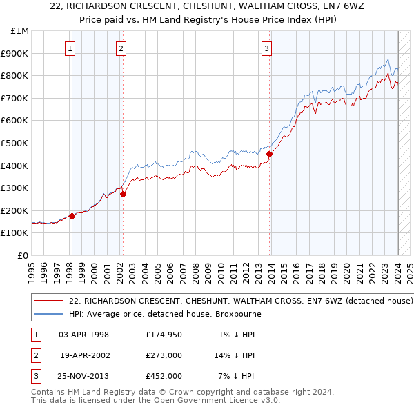 22, RICHARDSON CRESCENT, CHESHUNT, WALTHAM CROSS, EN7 6WZ: Price paid vs HM Land Registry's House Price Index