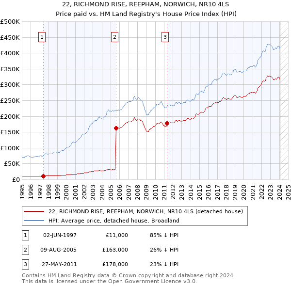 22, RICHMOND RISE, REEPHAM, NORWICH, NR10 4LS: Price paid vs HM Land Registry's House Price Index