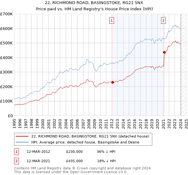 22, RICHMOND ROAD, BASINGSTOKE, RG21 5NX: Price paid vs HM Land Registry's House Price Index