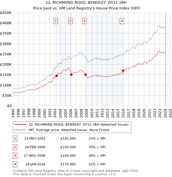 22, RICHMOND ROAD, BEWDLEY, DY12 2BH: Price paid vs HM Land Registry's House Price Index