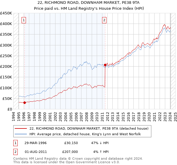 22, RICHMOND ROAD, DOWNHAM MARKET, PE38 9TA: Price paid vs HM Land Registry's House Price Index