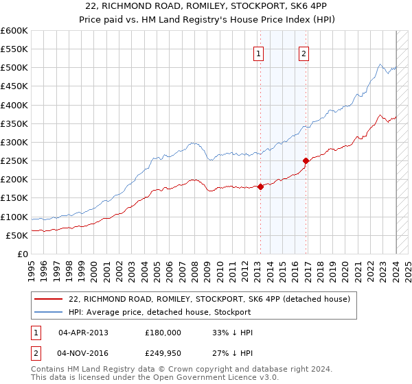 22, RICHMOND ROAD, ROMILEY, STOCKPORT, SK6 4PP: Price paid vs HM Land Registry's House Price Index