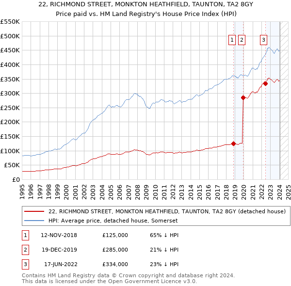 22, RICHMOND STREET, MONKTON HEATHFIELD, TAUNTON, TA2 8GY: Price paid vs HM Land Registry's House Price Index