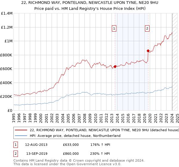 22, RICHMOND WAY, PONTELAND, NEWCASTLE UPON TYNE, NE20 9HU: Price paid vs HM Land Registry's House Price Index