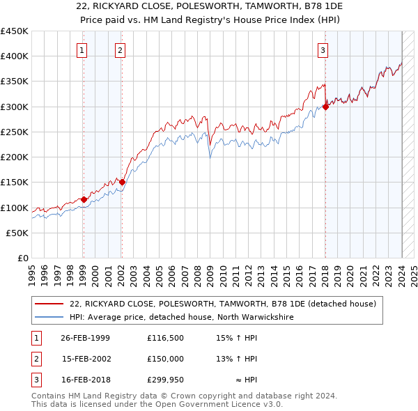 22, RICKYARD CLOSE, POLESWORTH, TAMWORTH, B78 1DE: Price paid vs HM Land Registry's House Price Index
