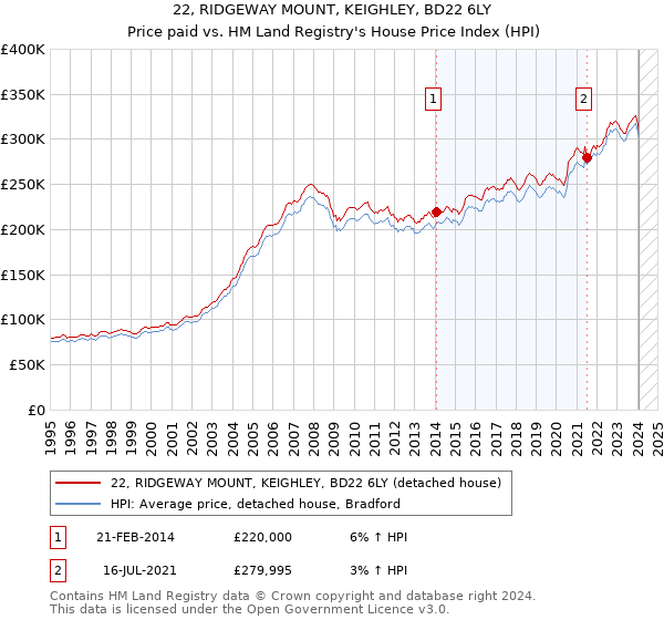 22, RIDGEWAY MOUNT, KEIGHLEY, BD22 6LY: Price paid vs HM Land Registry's House Price Index
