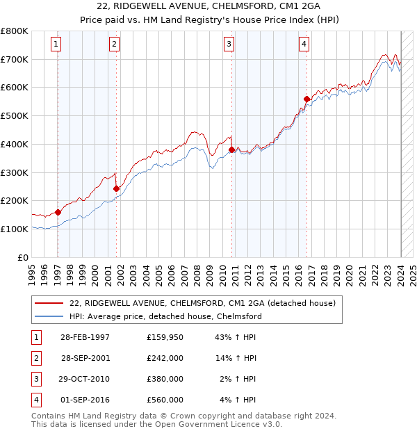 22, RIDGEWELL AVENUE, CHELMSFORD, CM1 2GA: Price paid vs HM Land Registry's House Price Index