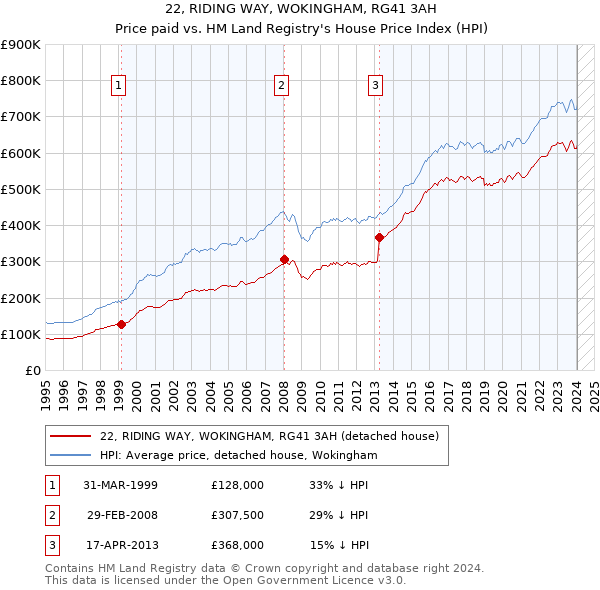 22, RIDING WAY, WOKINGHAM, RG41 3AH: Price paid vs HM Land Registry's House Price Index