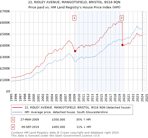 22, RIDLEY AVENUE, MANGOTSFIELD, BRISTOL, BS16 9QN: Price paid vs HM Land Registry's House Price Index