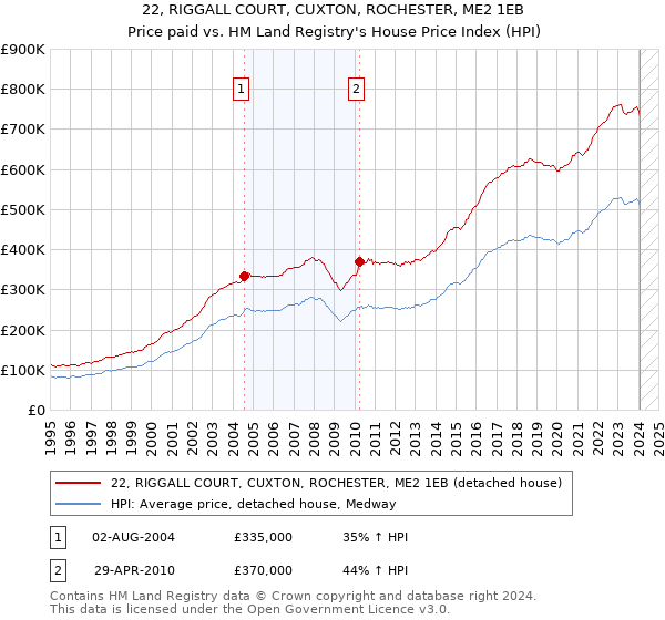 22, RIGGALL COURT, CUXTON, ROCHESTER, ME2 1EB: Price paid vs HM Land Registry's House Price Index
