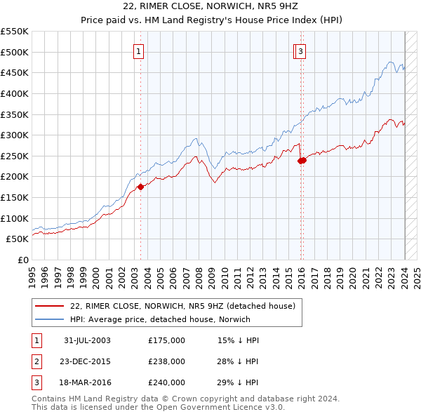 22, RIMER CLOSE, NORWICH, NR5 9HZ: Price paid vs HM Land Registry's House Price Index