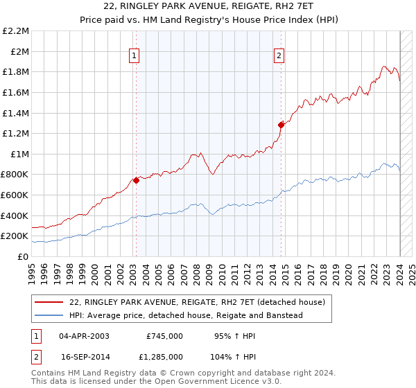 22, RINGLEY PARK AVENUE, REIGATE, RH2 7ET: Price paid vs HM Land Registry's House Price Index