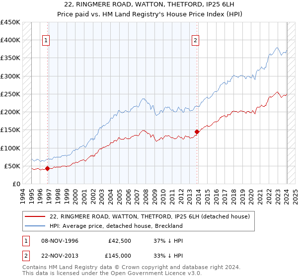 22, RINGMERE ROAD, WATTON, THETFORD, IP25 6LH: Price paid vs HM Land Registry's House Price Index