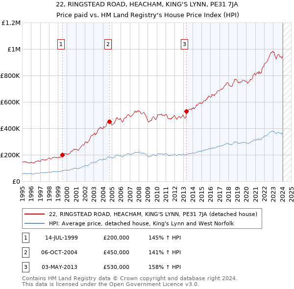 22, RINGSTEAD ROAD, HEACHAM, KING'S LYNN, PE31 7JA: Price paid vs HM Land Registry's House Price Index