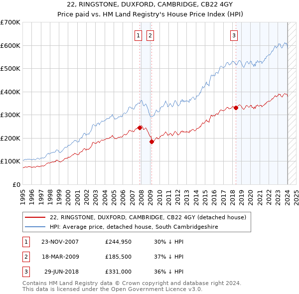 22, RINGSTONE, DUXFORD, CAMBRIDGE, CB22 4GY: Price paid vs HM Land Registry's House Price Index