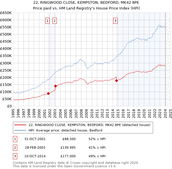 22, RINGWOOD CLOSE, KEMPSTON, BEDFORD, MK42 8PE: Price paid vs HM Land Registry's House Price Index