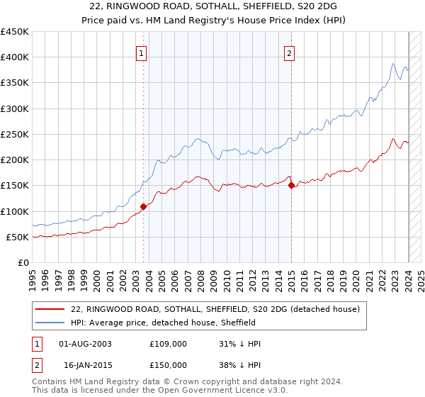 22, RINGWOOD ROAD, SOTHALL, SHEFFIELD, S20 2DG: Price paid vs HM Land Registry's House Price Index