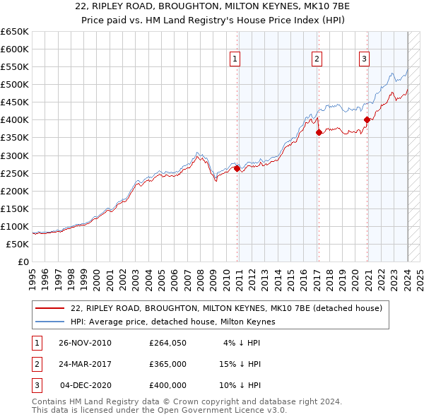 22, RIPLEY ROAD, BROUGHTON, MILTON KEYNES, MK10 7BE: Price paid vs HM Land Registry's House Price Index