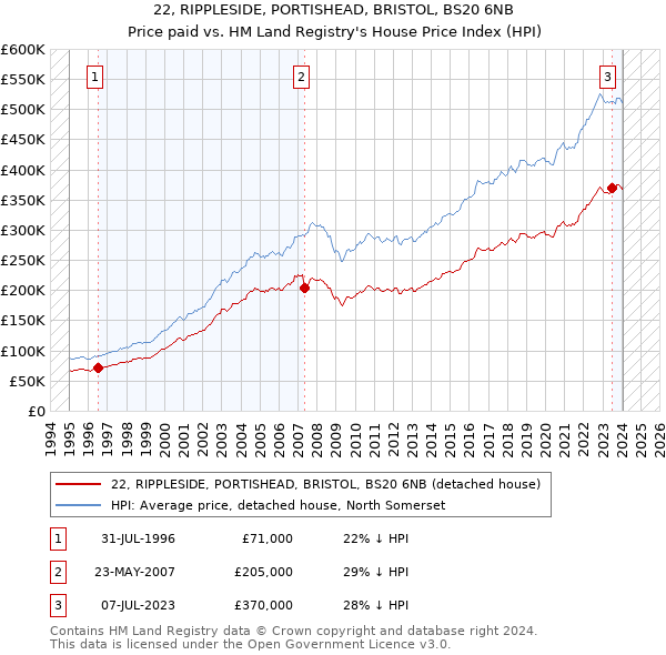 22, RIPPLESIDE, PORTISHEAD, BRISTOL, BS20 6NB: Price paid vs HM Land Registry's House Price Index