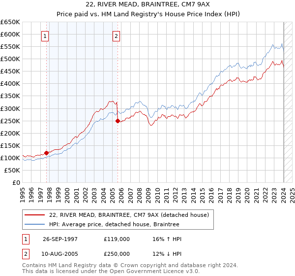 22, RIVER MEAD, BRAINTREE, CM7 9AX: Price paid vs HM Land Registry's House Price Index