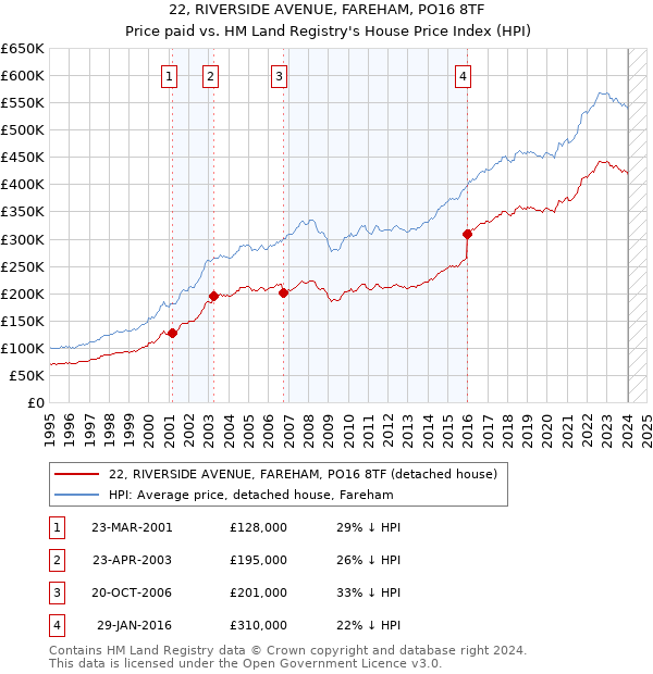 22, RIVERSIDE AVENUE, FAREHAM, PO16 8TF: Price paid vs HM Land Registry's House Price Index