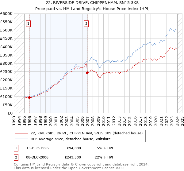 22, RIVERSIDE DRIVE, CHIPPENHAM, SN15 3XS: Price paid vs HM Land Registry's House Price Index