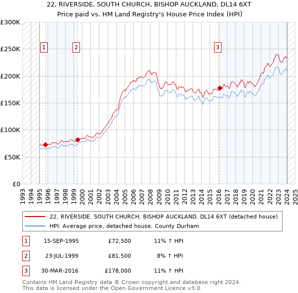 22, RIVERSIDE, SOUTH CHURCH, BISHOP AUCKLAND, DL14 6XT: Price paid vs HM Land Registry's House Price Index