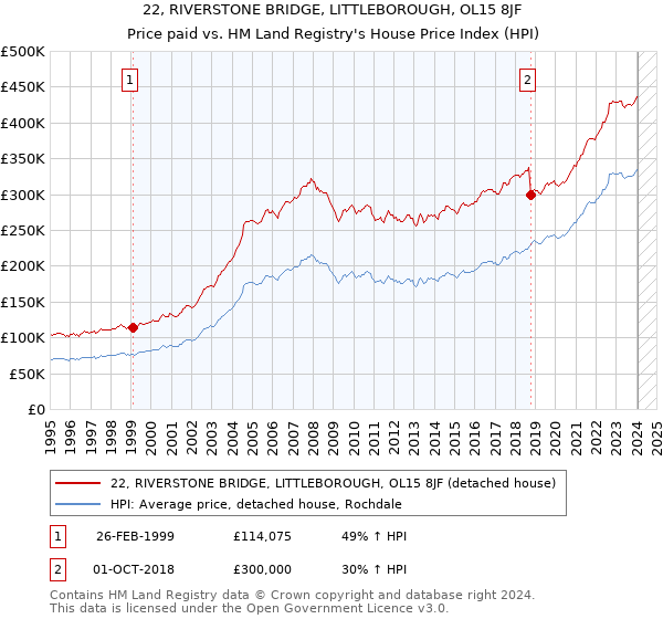 22, RIVERSTONE BRIDGE, LITTLEBOROUGH, OL15 8JF: Price paid vs HM Land Registry's House Price Index