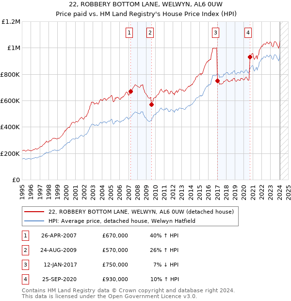 22, ROBBERY BOTTOM LANE, WELWYN, AL6 0UW: Price paid vs HM Land Registry's House Price Index