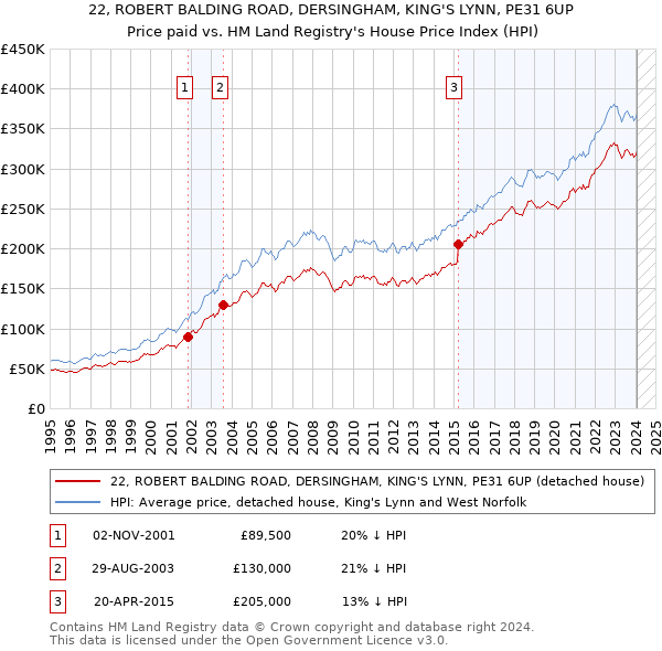 22, ROBERT BALDING ROAD, DERSINGHAM, KING'S LYNN, PE31 6UP: Price paid vs HM Land Registry's House Price Index