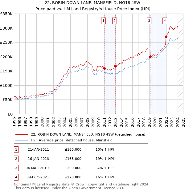 22, ROBIN DOWN LANE, MANSFIELD, NG18 4SW: Price paid vs HM Land Registry's House Price Index