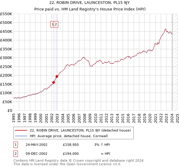 22, ROBIN DRIVE, LAUNCESTON, PL15 9JY: Price paid vs HM Land Registry's House Price Index