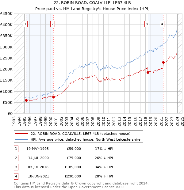 22, ROBIN ROAD, COALVILLE, LE67 4LB: Price paid vs HM Land Registry's House Price Index