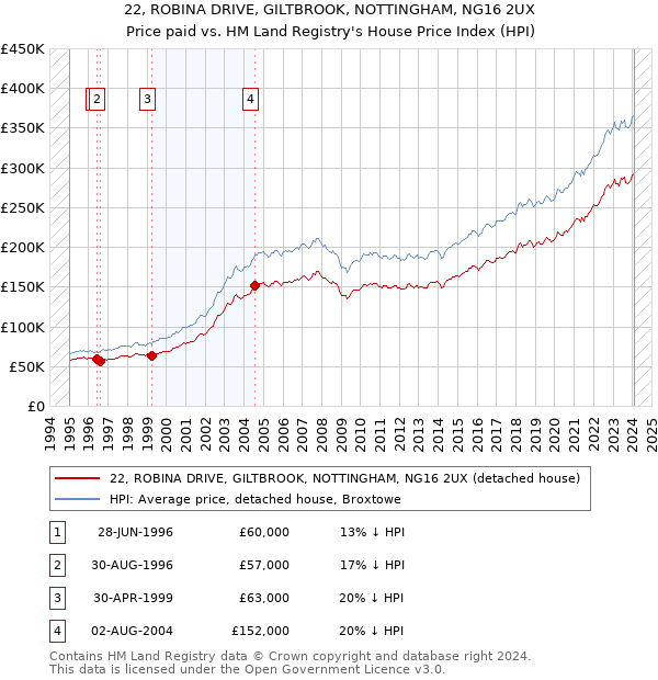 22, ROBINA DRIVE, GILTBROOK, NOTTINGHAM, NG16 2UX: Price paid vs HM Land Registry's House Price Index