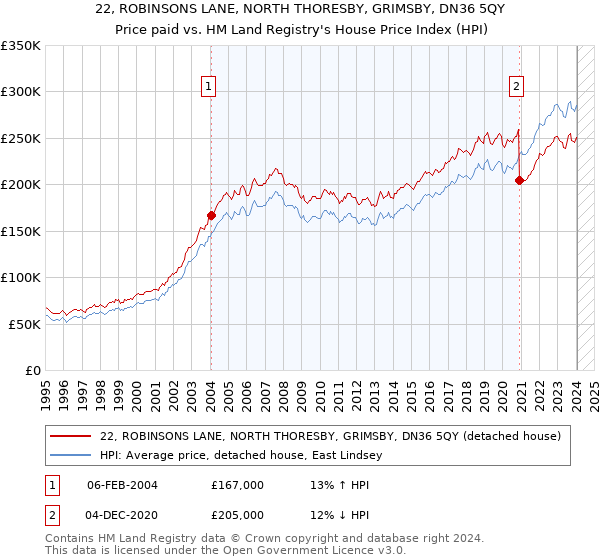 22, ROBINSONS LANE, NORTH THORESBY, GRIMSBY, DN36 5QY: Price paid vs HM Land Registry's House Price Index