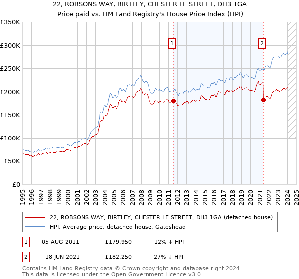 22, ROBSONS WAY, BIRTLEY, CHESTER LE STREET, DH3 1GA: Price paid vs HM Land Registry's House Price Index