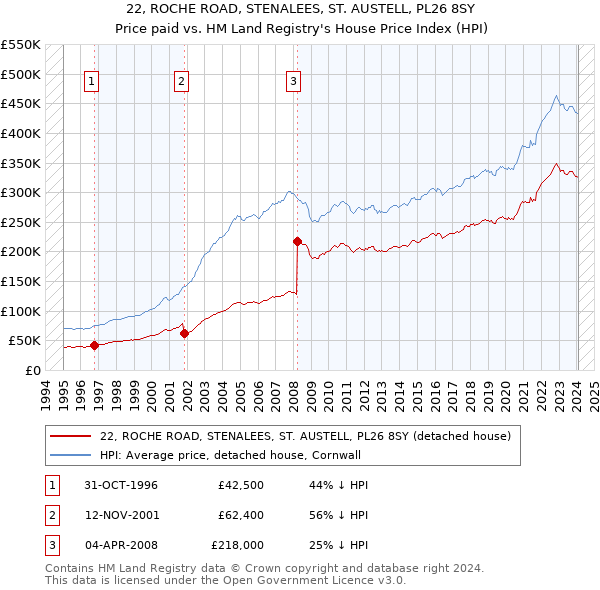 22, ROCHE ROAD, STENALEES, ST. AUSTELL, PL26 8SY: Price paid vs HM Land Registry's House Price Index