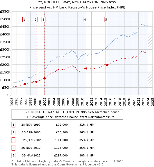 22, ROCHELLE WAY, NORTHAMPTON, NN5 6YW: Price paid vs HM Land Registry's House Price Index