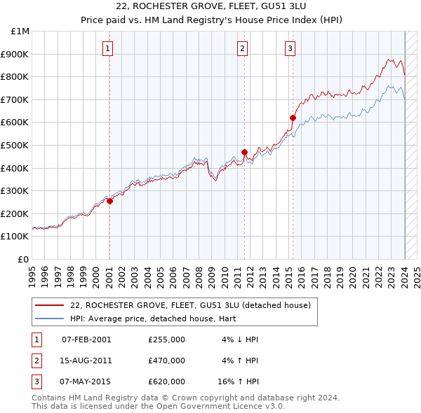 22, ROCHESTER GROVE, FLEET, GU51 3LU: Price paid vs HM Land Registry's House Price Index