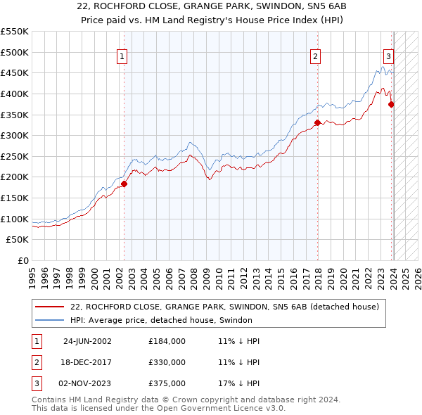 22, ROCHFORD CLOSE, GRANGE PARK, SWINDON, SN5 6AB: Price paid vs HM Land Registry's House Price Index