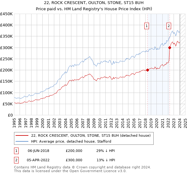 22, ROCK CRESCENT, OULTON, STONE, ST15 8UH: Price paid vs HM Land Registry's House Price Index