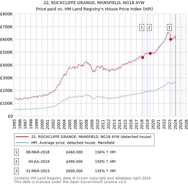 22, ROCKCLIFFE GRANGE, MANSFIELD, NG18 4YW: Price paid vs HM Land Registry's House Price Index