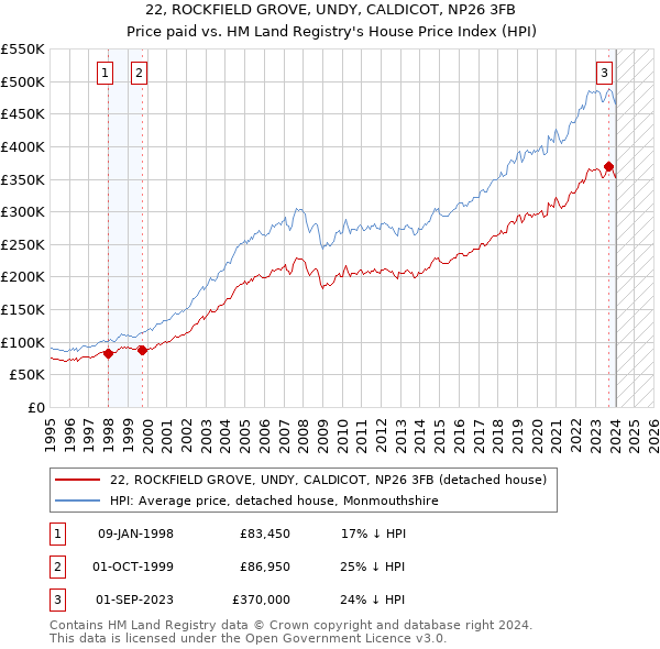 22, ROCKFIELD GROVE, UNDY, CALDICOT, NP26 3FB: Price paid vs HM Land Registry's House Price Index