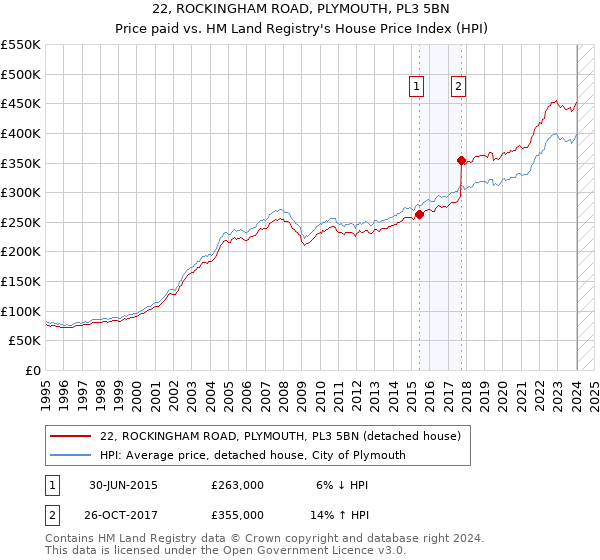 22, ROCKINGHAM ROAD, PLYMOUTH, PL3 5BN: Price paid vs HM Land Registry's House Price Index