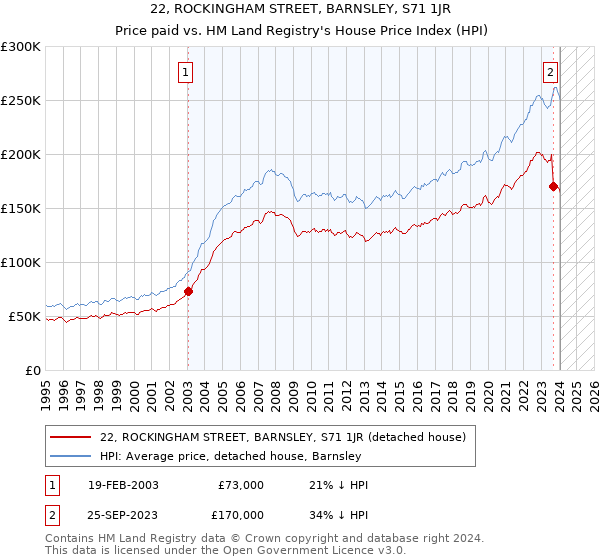 22, ROCKINGHAM STREET, BARNSLEY, S71 1JR: Price paid vs HM Land Registry's House Price Index