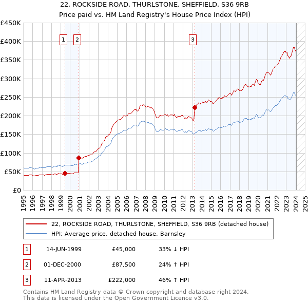 22, ROCKSIDE ROAD, THURLSTONE, SHEFFIELD, S36 9RB: Price paid vs HM Land Registry's House Price Index