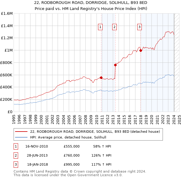 22, RODBOROUGH ROAD, DORRIDGE, SOLIHULL, B93 8ED: Price paid vs HM Land Registry's House Price Index