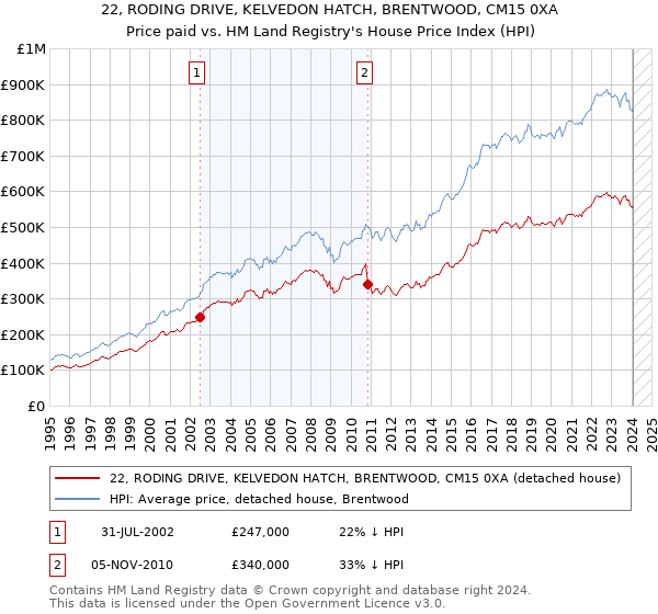 22, RODING DRIVE, KELVEDON HATCH, BRENTWOOD, CM15 0XA: Price paid vs HM Land Registry's House Price Index