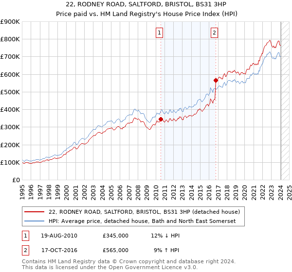 22, RODNEY ROAD, SALTFORD, BRISTOL, BS31 3HP: Price paid vs HM Land Registry's House Price Index