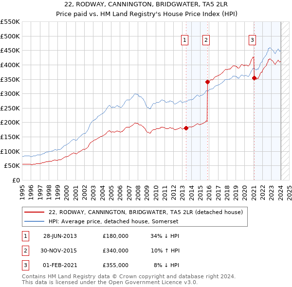 22, RODWAY, CANNINGTON, BRIDGWATER, TA5 2LR: Price paid vs HM Land Registry's House Price Index